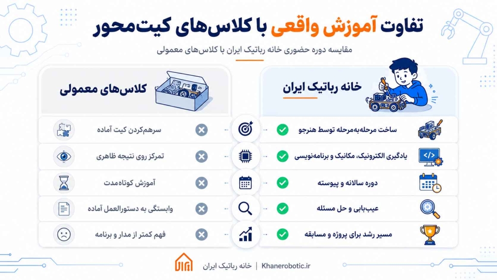 lowinfo5 تفاوت دوره حضوری خانه رباتیک با کلاس های معمولی چیست؟