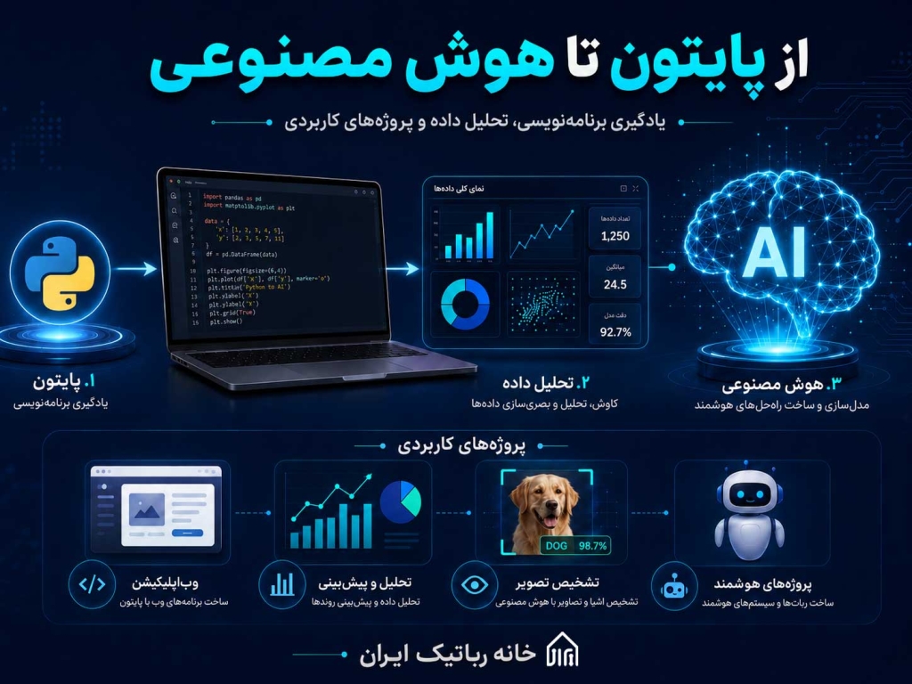 آموزش مقدماتی پایتون شامل متغیر شرط حلقه تابع و حل مسئله
