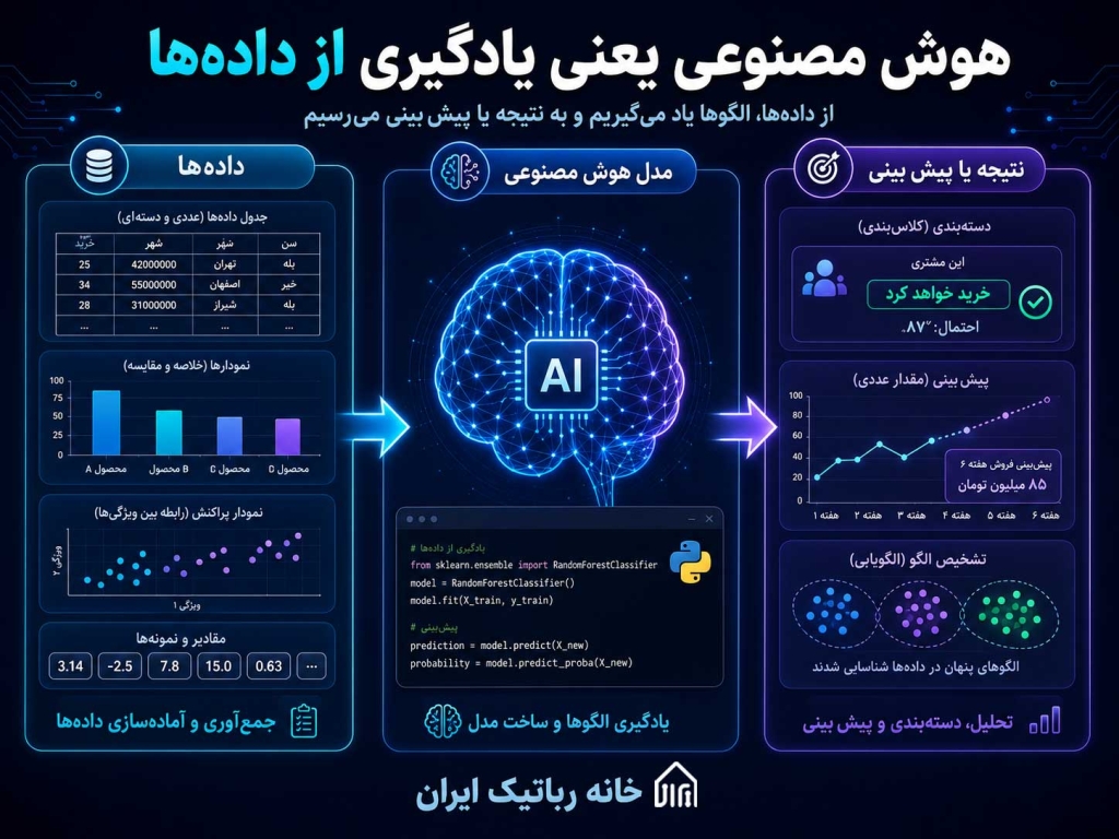 آموزش مقدماتی هوش مصنوعی و یادگیری ماشین با پایتون