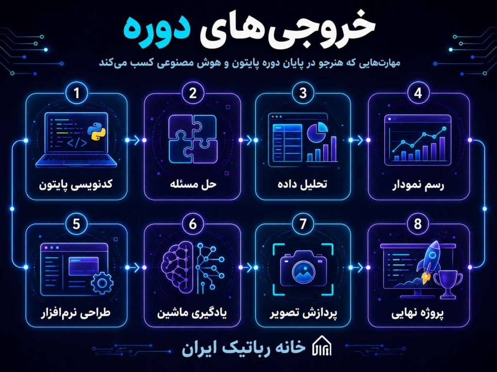 مهارت های قابل یادگیری در دوره پایتون و هوش مصنوعی